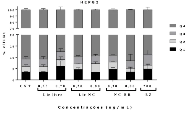 Figura 13 - Taxas de apoptose e necrose em gráfico de barras de células H9c2 tratadas com licnofolida livre,  nanoencapsulada, nanocápsulas vazias e benznidazol por 24 horas
