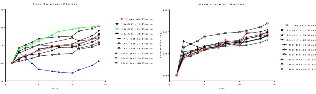 Figura 19 - Peso corporal relativo de camundongos Swiss machos e fêmeas tratados com dose única de licnofolida livre, nanoencapsulada e nanocapsulas vazias, observados por 14 dias  