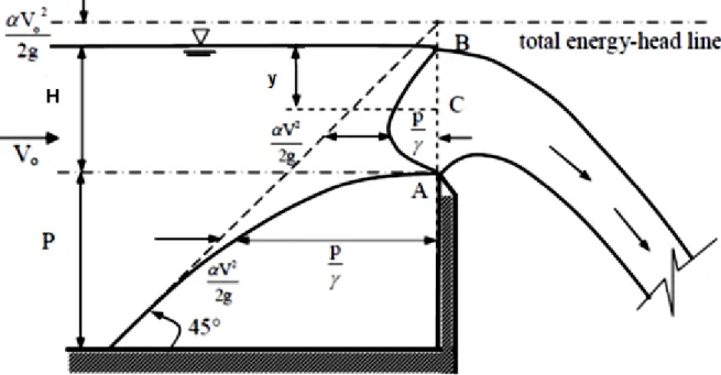 Figura 4. – Escoamento sobre um vertedor de seção qualquer. Fonte: Tuan (2011) 