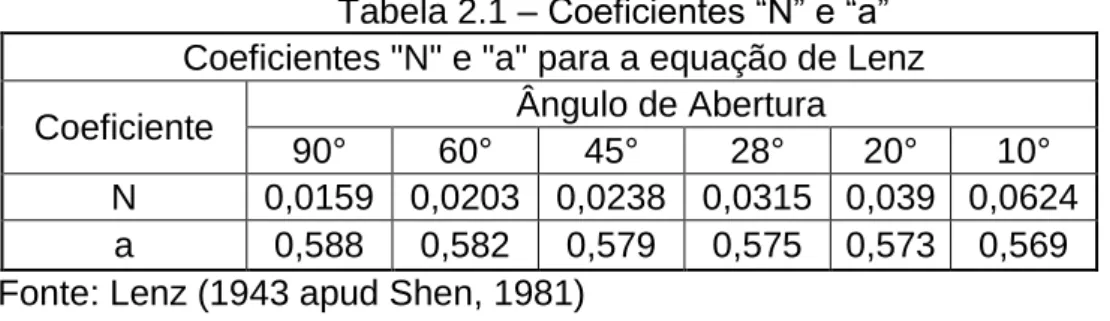Tabela 2.1 – Coeficientes “N” e “a” 
