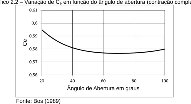 Gráfico 2.2 – Variação de C e  em função do ângulo de abertura (contração completa) 
