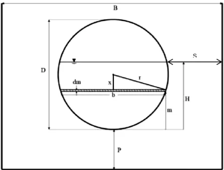 Figura 2.5 – Vertedor circular. Fonte: Spencer (2013) 