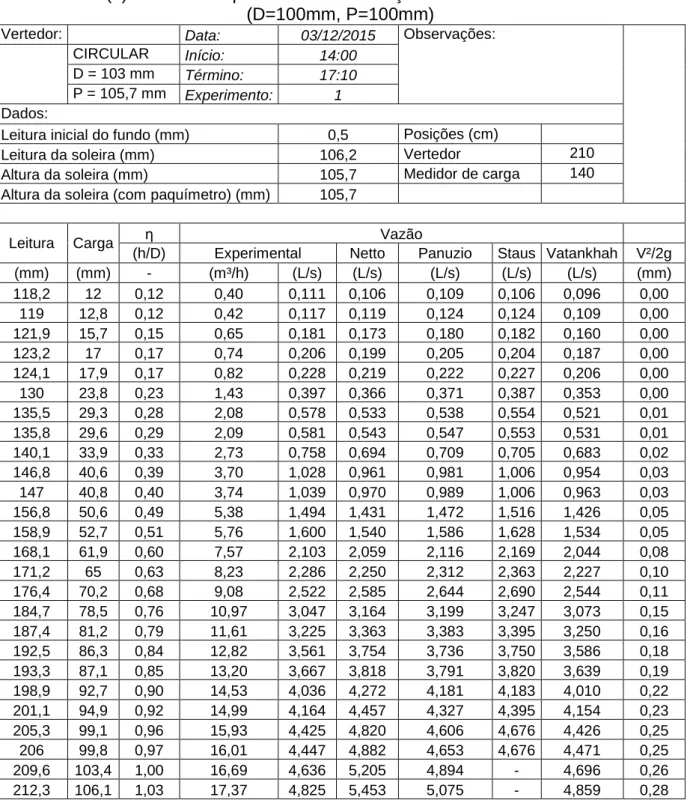 Tabela 5.4 (a) – Valores experimentais de medição de vazão em vertedor circular  (D=100mm, P=100mm) 