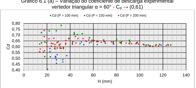 Gráfico 6.1 (a) – Variação do coeficiente de descarga experimental                           vertedor triangular α = 60° - C d  → (0,61) 
