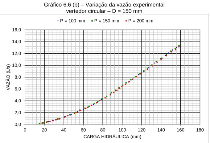Gráfico 6.6 (b) – Variação da vazão experimental                                               vertedor circular – D = 150 mm 