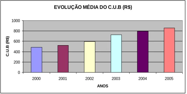 Gráfico 1: Uberlândia – MG: Evolução média do CUB (2000-2005) 