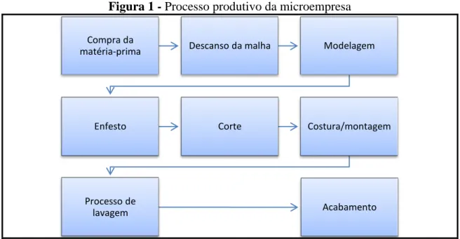 Figura 1 - Processo produtivo da microempresa 