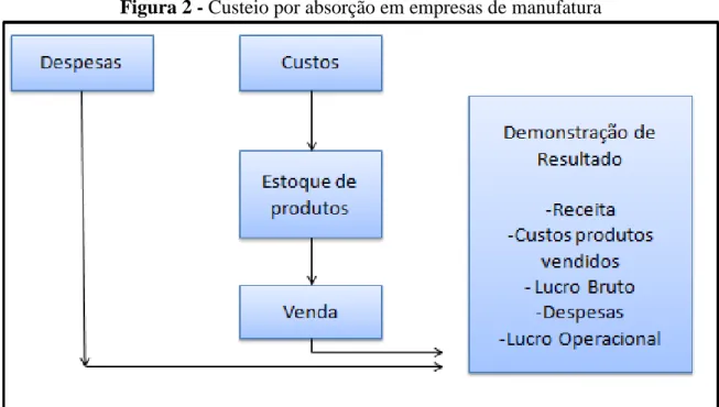 Figura 2 - Custeio por absorção em empresas de manufatura 