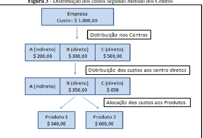 Figura 3 - Distribuição dos custos segundo Método dos Centros 