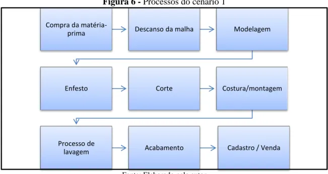 Figura 6 - Processos do cenário 1 