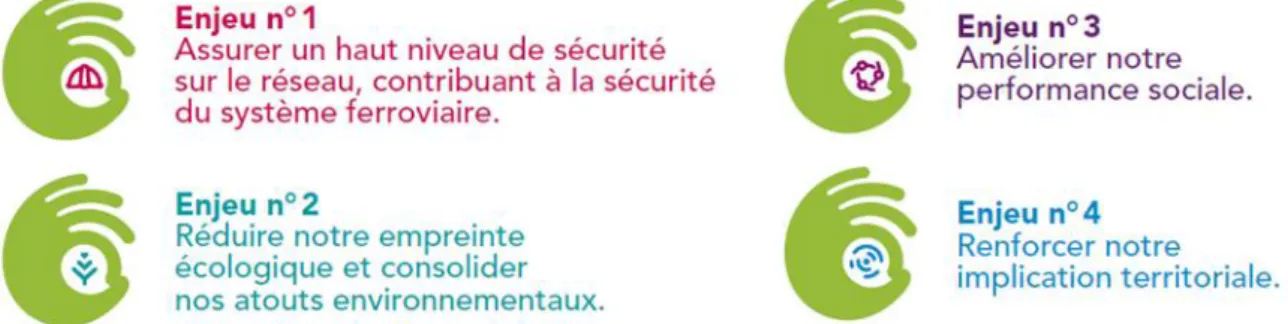 Figure 1: Les 4 enjeux de la politique DD de la DEDD – Rapport d’activité Responsable SNCF Réseau 2017  [21]