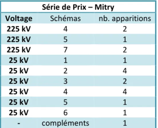 Tableau 2: Les schémas de traction électrique de la Sous-Station de Mitry-Mory 
