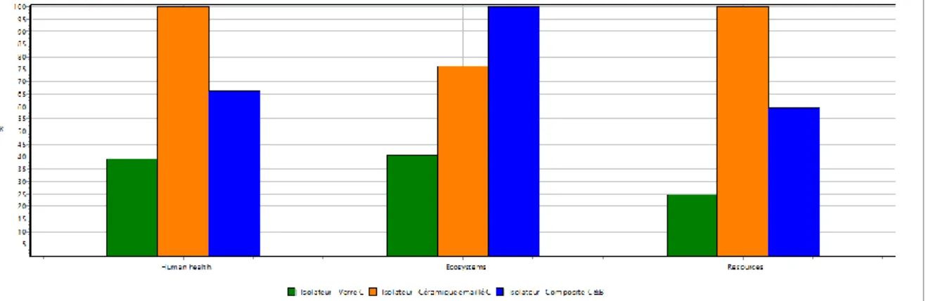 Figure 12: Comparaison « endpoint » d’un kilogramme d’isolateur sous les trois types de matériaux disponibles - en  vert l’isolateur en verre, en orange l’isolateur en composite et en bleu l’isolateur en céramique