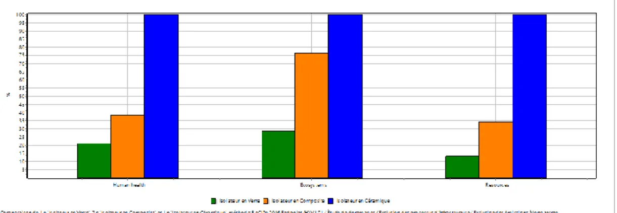 Figure 11: Comparaison « endpoint » entre les trois types d’isolateurs - en vert l’isolateur en verre, en orange  l’isolateur en composite et en bleu l’isolateur en céramique 