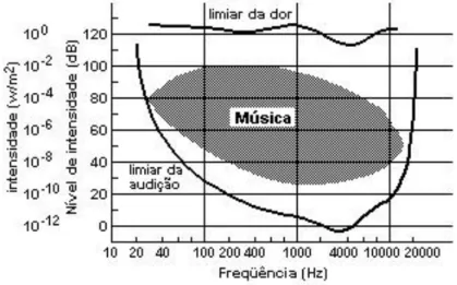 Figura 3 - Espectro sonoro. (Fonte: Calixto [2]. 2016) 