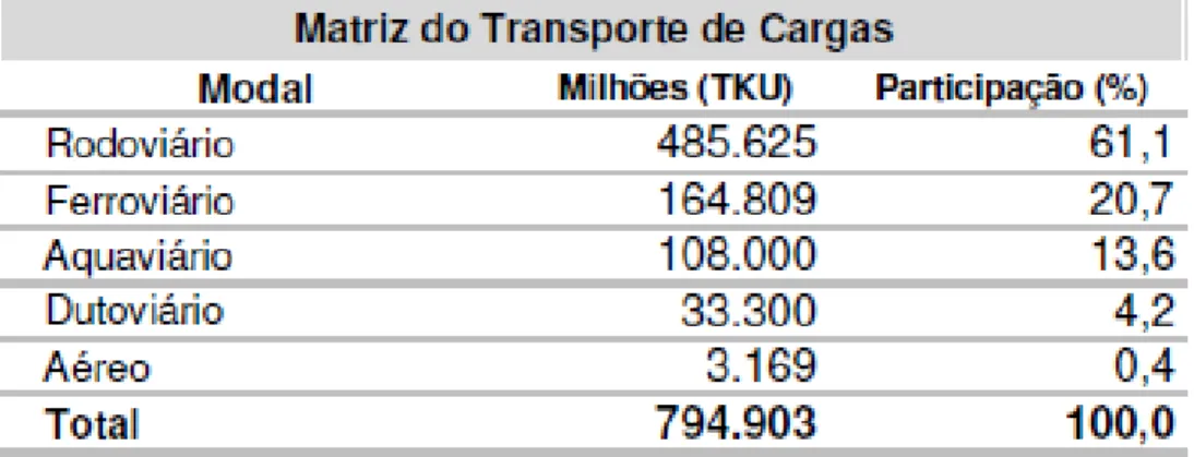 Tabela 1 - Modal Split do volume de carga transportada (Fonte: Boletim Estatístico  CNT) 