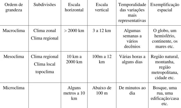 Tabela 1: Organização das escalas espacil e temporal do cilma  Ordem de 