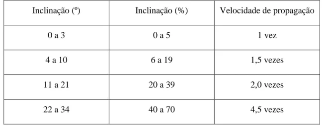 Tabela 2: Inclinação X Velocidade de propagação 