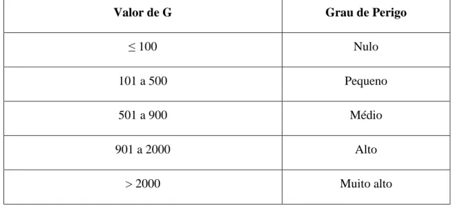 Tabela 3: Grau de perigo do índice de Nesterov 