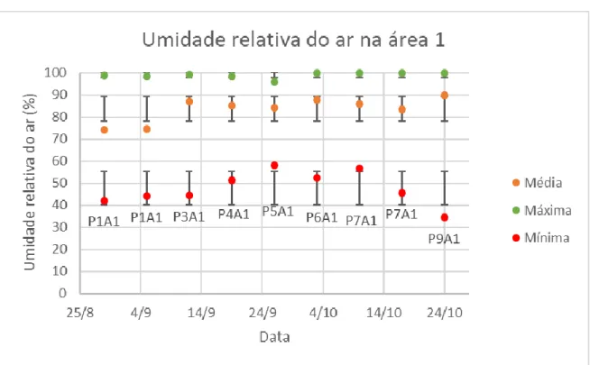 Figura 18: Umidades relativas do ar máximas, médias e mínimas na área 1 