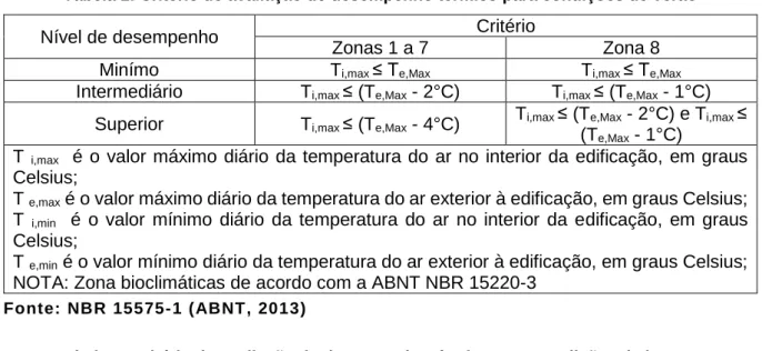 Tabela 1: Critério de avaliação de desempenho térmico para condições de verão 