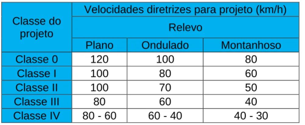Tabela 1: Velocidades diretrizes para novos traçados em função da classe de projeto e do  relevo 