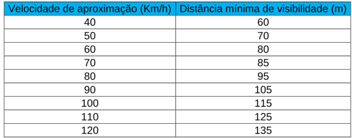 Tabela 3: Distância mínima de desaceleração e/ou manobra   Tipo de 