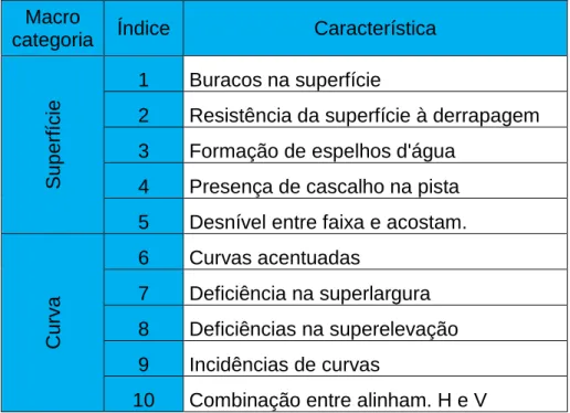 Tabela 6: Características avaliadas e suas macro categorias (parte 1)  Macro 