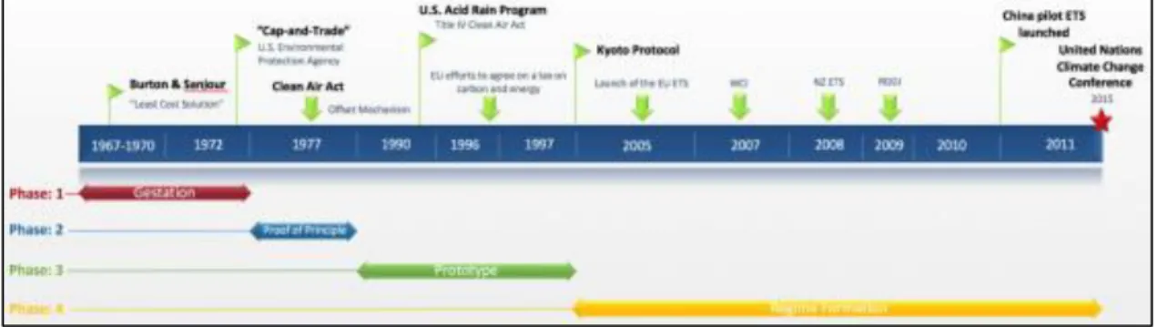 Fig. 2 – Emissions trading timeline. 