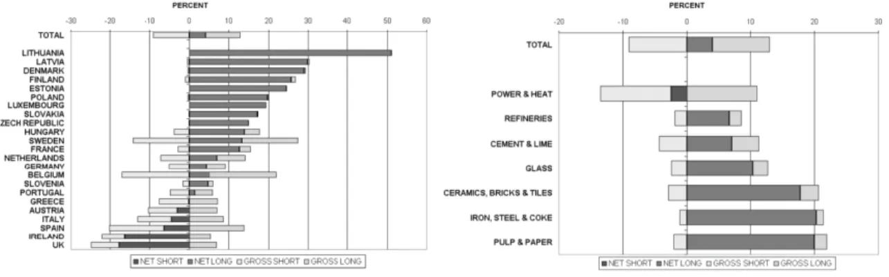 Fig. 4 - Short and long positions by country and sector. Source: Kettner et al. (2006)