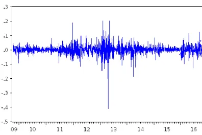 Fig. 6 – EUA 1 st  logarithm difference. Line &amp; Symbol Eviews’ graph. 
