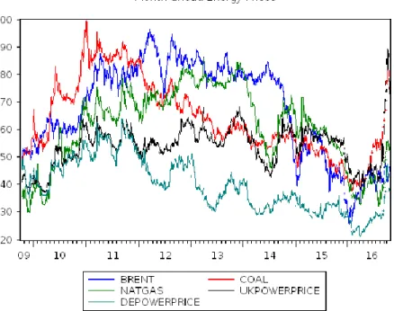 Fig. 7 – Month-ahead energy prices. Line &amp; Symbol Eviews’ graph. 