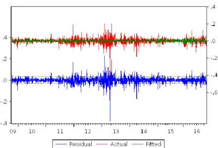 Fig. 8 – OLS residuals, actual and fitted. 