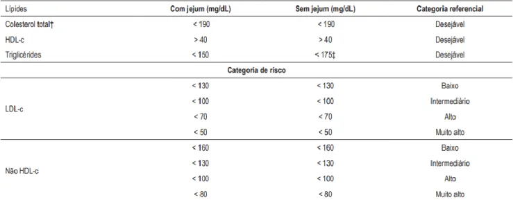 Figura 3. Valores de referência de lipídeos e categoria de risco de aterosclerose. 