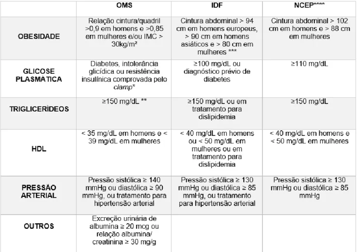 Figura 5. Critérios da OMS, IDF e NCEP para diagnóstico de Síndrome Metabólica 