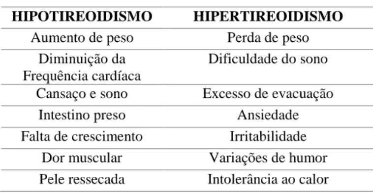 Tabela 2. Sintomas de patologias da tireoide 