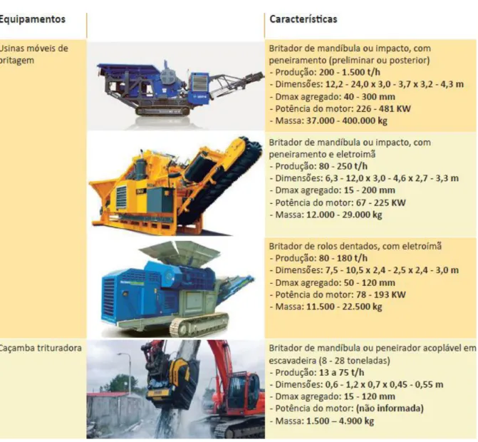 Tabela 7.1: “Características das caçambas trituradoras e usinas móveis de britagem  extraídas dos catálogos dos fabricantes de equipamentos” 