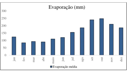 Figura 14 - Evaporação média anual 
