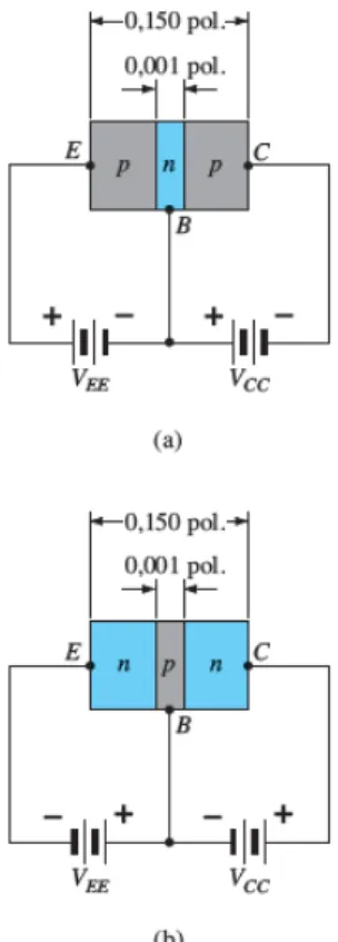 Figura 8 – Tipos de transistor: a) pnp; b) npn.