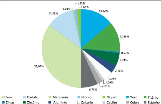 Figura 1 - Contribuição percentual média de cada bem mineral extraído na geração de rejeitos da atividade de  mineração entre os anos de 1996-2005 (IPEA, 2012)