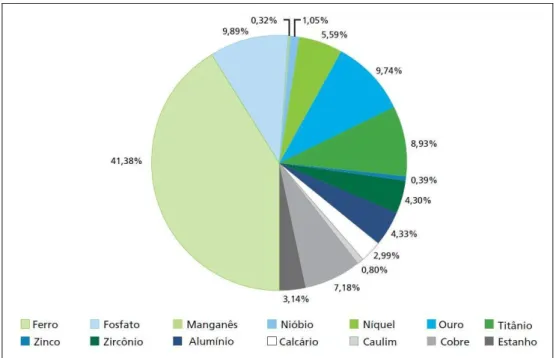 Figura 2 - Contribuição média projetada de cada bem mineral na geração de rejeitos da atividade de mineração  entre os anos de 2010 a 2030 (IPEA)