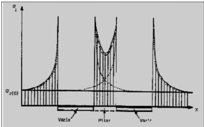 Figura 10 - Tensões verticais concentradas num pilar abandonado de uma cavidade (Costa e Silva et al., 2012)