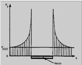 Figura 9 - Tensões verticais concentradas nos extremos de uma cavidade (Costa e Silva et al., 2012)