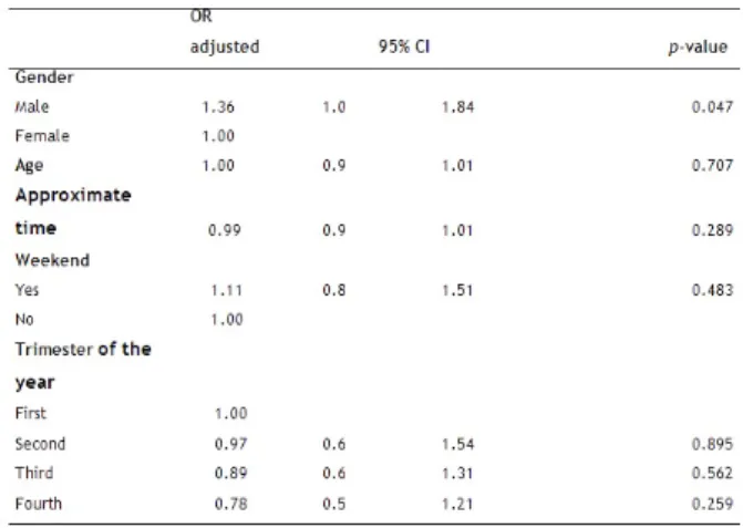 Table 1 -  Characteristics of the patients assisted in an UCC unit by having  LBP, Petrolina city, Brazil, 2015.