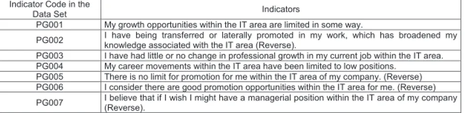 Figure 3. Indicators of the professional growth factor.