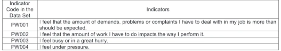 Figure 8. Indicators of the high perceived workload factor.