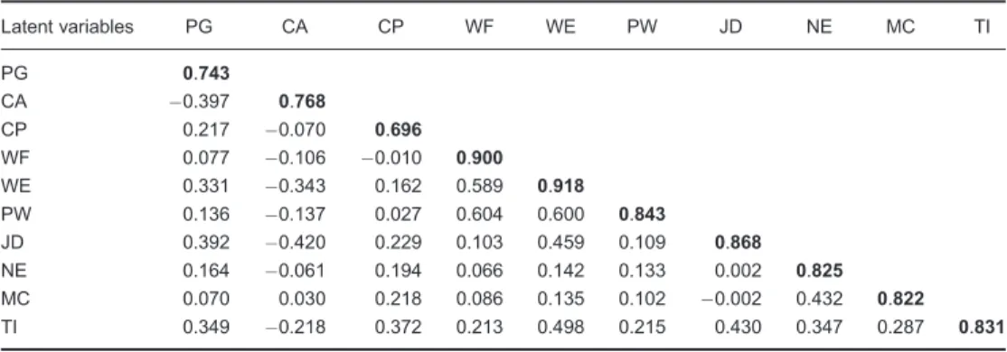 Table 2. Latent variable correlation matrix