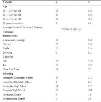 Table 1 – Socio-demographic characteristics of the puerperal women  during their cesarean postoperative periods