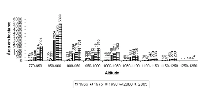 Figura 7 - Áreas ocupadas por cafezais em relação às classes de altitude no período de 1966 a 2005 