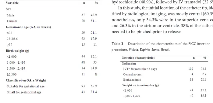 Table 2 –  Description of the characteristics of the PICC insertion  procedure. Vitória, Espirito Santo, Brazil.